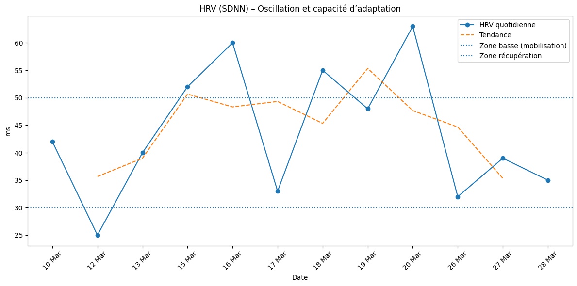 Gráfico de HRV ao longo de 30 dias mostrando a variação da frequência cardíaca e a capacidade de adaptação do organismo